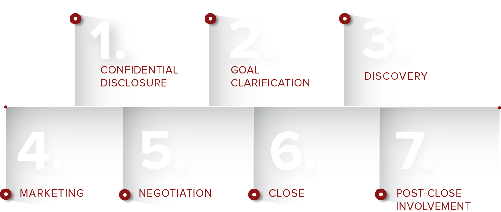 7 STEPS TO THE OPTIMAL OUTCOME